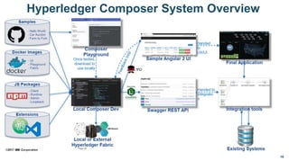 03 - An introduction to hyperledger composer | PDF