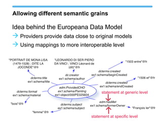 Allowing different semantic grains 
Idea behind the Europeana Data Model 
Providers provide data close to original models 
Using mappings to more interoperable level 
statement at generic level 
statement at specific level 
 