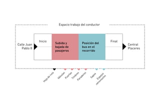 Espacio trabajo del conductor
Calle Juan
Pablo II
Central
Placeres
Inicio Final
Subida y
bajada de
pasajeros
Posición del
bus en el
recorrido
Hoja
de
ruta
Válvulas
Puertas
Tim
bresParaderos
Sapos
Espejos
retrovisores
 