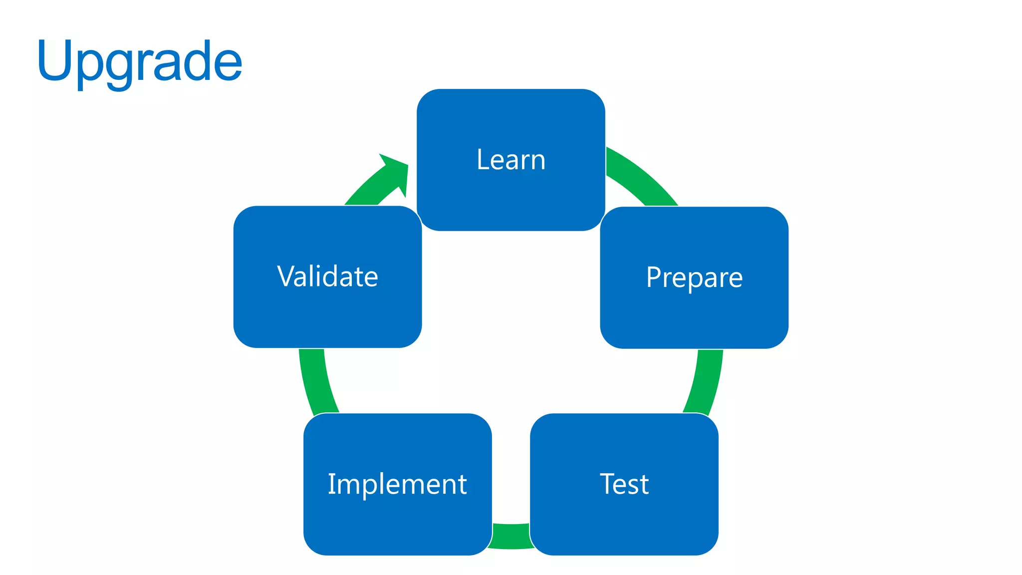 Upgrade
                          Learn



          Validate                   Prepare




              Implement           Test
 