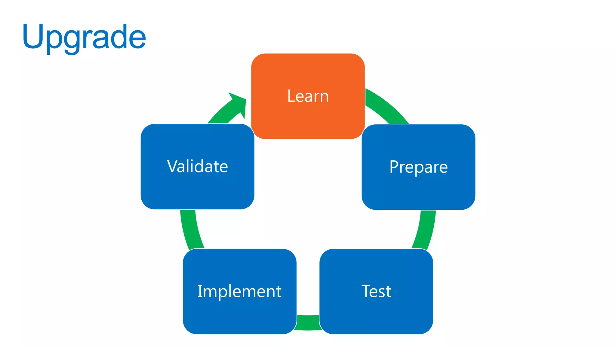 Upgrade
                          Learn



          Validate                   Prepare




              Implement           Test
 