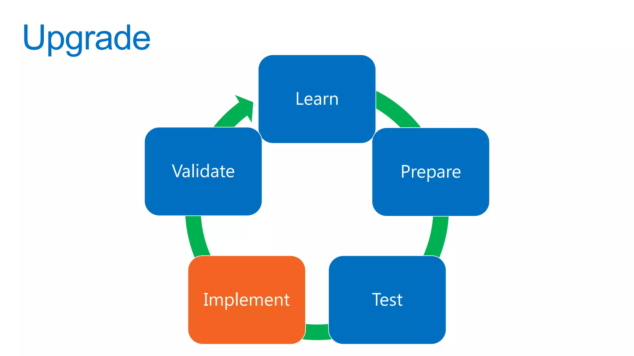 Upgrade
                          Learn



          Validate                   Prepare




              Implement           Test
 