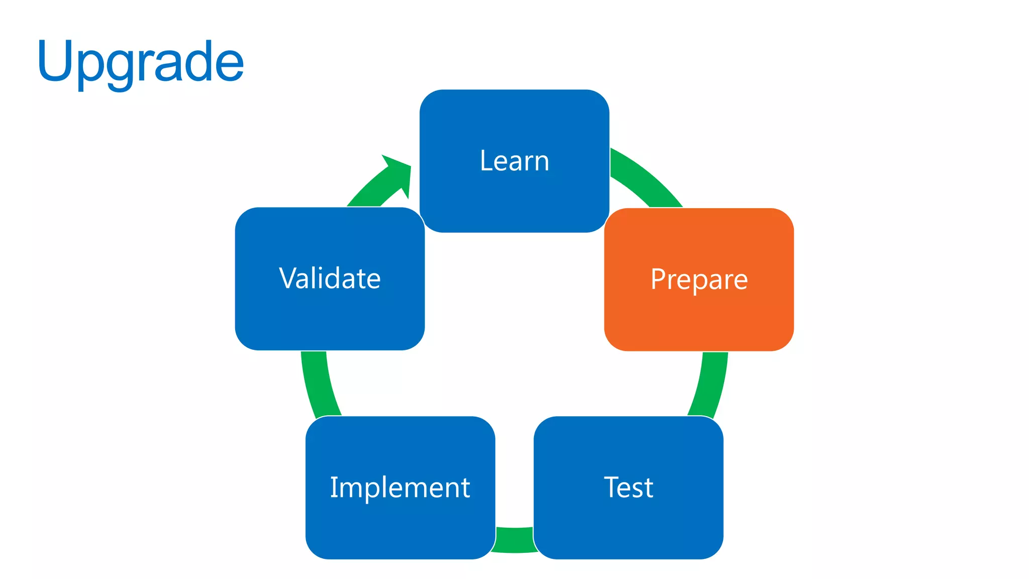 Upgrade
                          Learn



          Validate                   Prepare




              Implement           Test
 