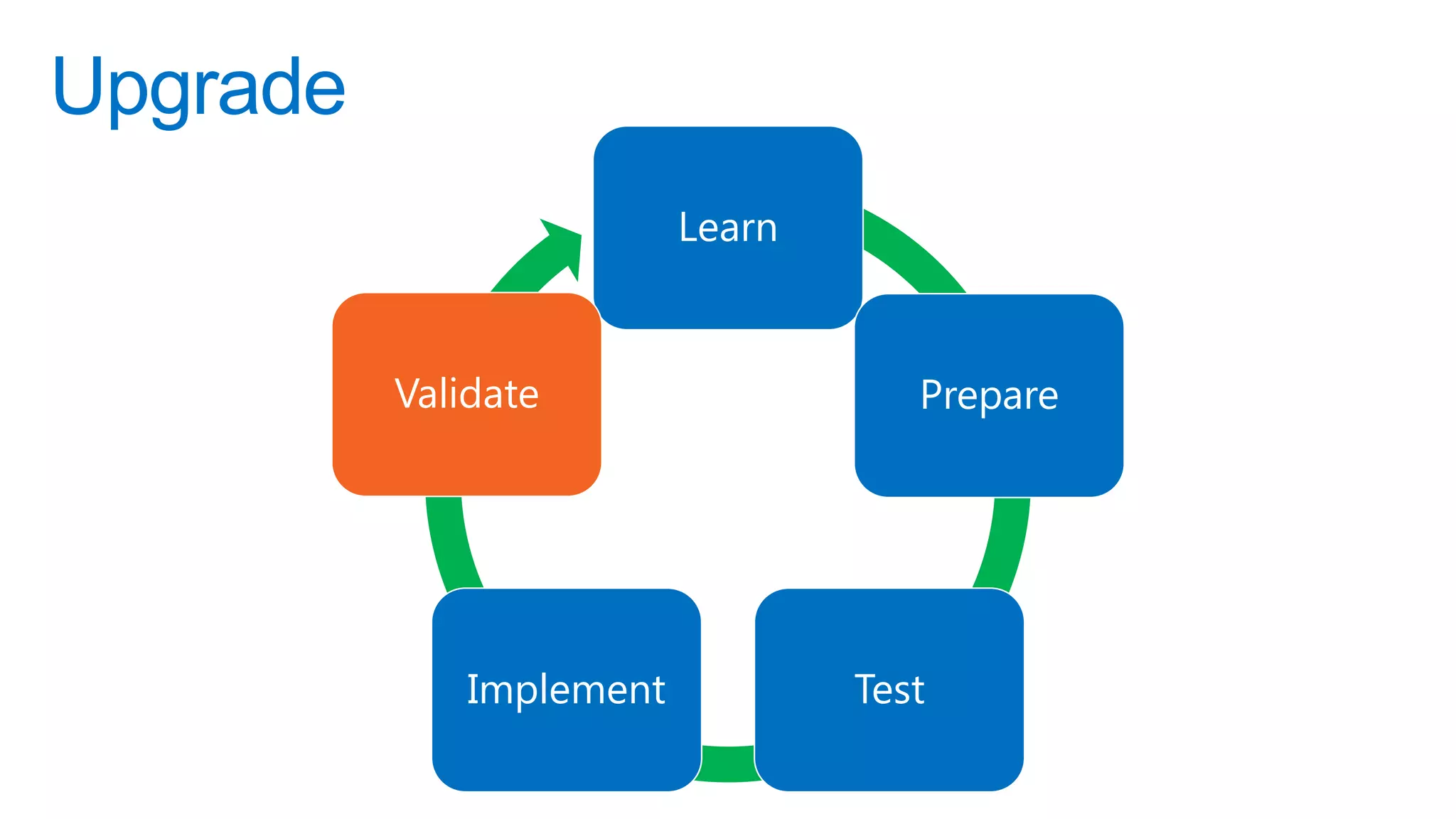 Upgrade
                          Learn



          Validate                   Prepare




              Implement           Test
 