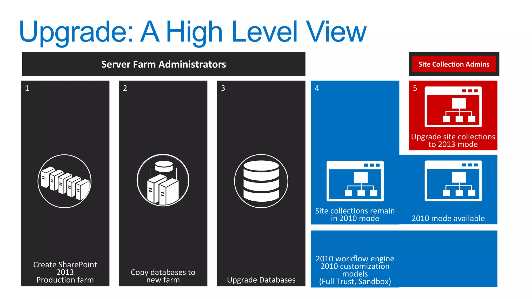 Upgrade: A High Level View
                        Server Farm Administrators                                                4

1                           2                       3                       4                         5




                                                                                                      Upgrade site collections
                                                                                                          to 2013 mode




                                                                            Site collections remain
                                                                                 in 2010 mode         2010 mode available



                                                                            2010 workflow engine
    Create SharePoint                                                         2010 customization
          2013                  Copy databases to                                    models
     Production farm               new farm             Upgrade Databases    (Full Trust, Sandbox)
 