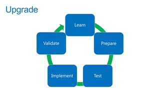 Upgrade
                          Learn



          Validate                   Prepare




              Implement           Test
 