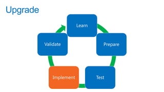 Upgrade
                          Learn



          Validate                   Prepare




              Implement           Test
 
