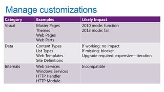 Manage customizations
Category    Examples           Likely Impact
Visual      Master Pages       2010 mode: function
            Themes             2013 mode: fail
            Web Pages
            Web Parts
Data        Content Types      If working: no impact
            List Types         If missing: blocker
            Web Templates      Upgrade required: expensive—iteration
            Site Definitions
Internals   Web Services       Incompatible
            Windows Services
            HTTP Handler
            HTTP Module
 