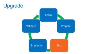 Upgrade
                          Learn



          Validate                   Prepare




              Implement           Test
 