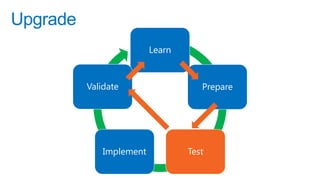 Upgrade
                          Learn



          Validate                   Prepare




              Implement           Test
 