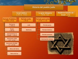 Historia del pueblo judío
Israel bíblico
(s.XVIII aC – 70 dC)
Periodo Prebíblico
s.XVIII – s.VI aC
Patriarcas
s. XVIII aC
Éxodo
s.XIII aC
Asentamiento en
Canaán – s.XII aC
Monarquía unida
s.XI – s.X aC
Monarquía dividida
s.X – s.VI aC
Reino del Norte
Reino del Sur
Periodo exilio
s.VII aC
Judá
Babilonia
Periodo post-exilio
s.VI aC – s. I aC
Periodo persa
Periodo helénico
Periodo asmoneo
Dominación romana
La gran diáspora
(70 dC – hoy)
Moderno Estado de
Israel (1948)
 