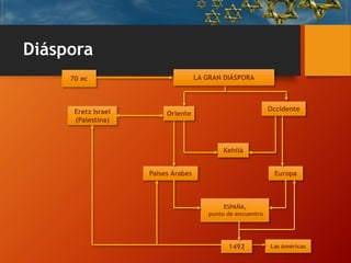 Diáspora
Kehilá
Eretz Israel
(Palestina)
Países Árabes Europa
ESPAÑA,
punto de encuentro
Las Américas
Occidente
Oriente
70 ec LA GRAN DIÁSPORA
1492
 