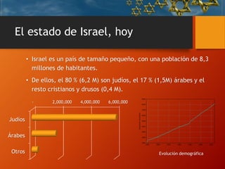 El estado de Israel, hoy
• Israel es un país de tamaño pequeño, con una población de 8,3
millones de habitantes.
• De ellos, el 80 % (6,2 M) son judíos, el 17 % (1,5M) árabes y el
resto cristianos y drusos (0,4 M).
- 2,000,000 4,000,000 6,000,000
Judíos
Árabes
Otros Evolución demográfica
 