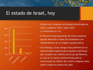 El estado de Israel, hoy
• Existen tres religiones principales practicadas en
Israel: judaísmo (76%), islam (16%)
y cristianismo (2.1%).
• El Derecho israelí garantiza de forma explícita
iguales derechos a todos los ciudadanos con
independencia de su religión o grupo étnico.
• Sin embargo, la ley otorga trato preferencial en
determinados aspectos para aquellos individuos
que cumplen los criterios de la Ley del Retorno,
lo cual es un asunto controvertido pues la
mencionada ley difiere del criterio religioso sobre
quién cumple el estatus de judío.
0%
20%
40%
60%
80%
 
