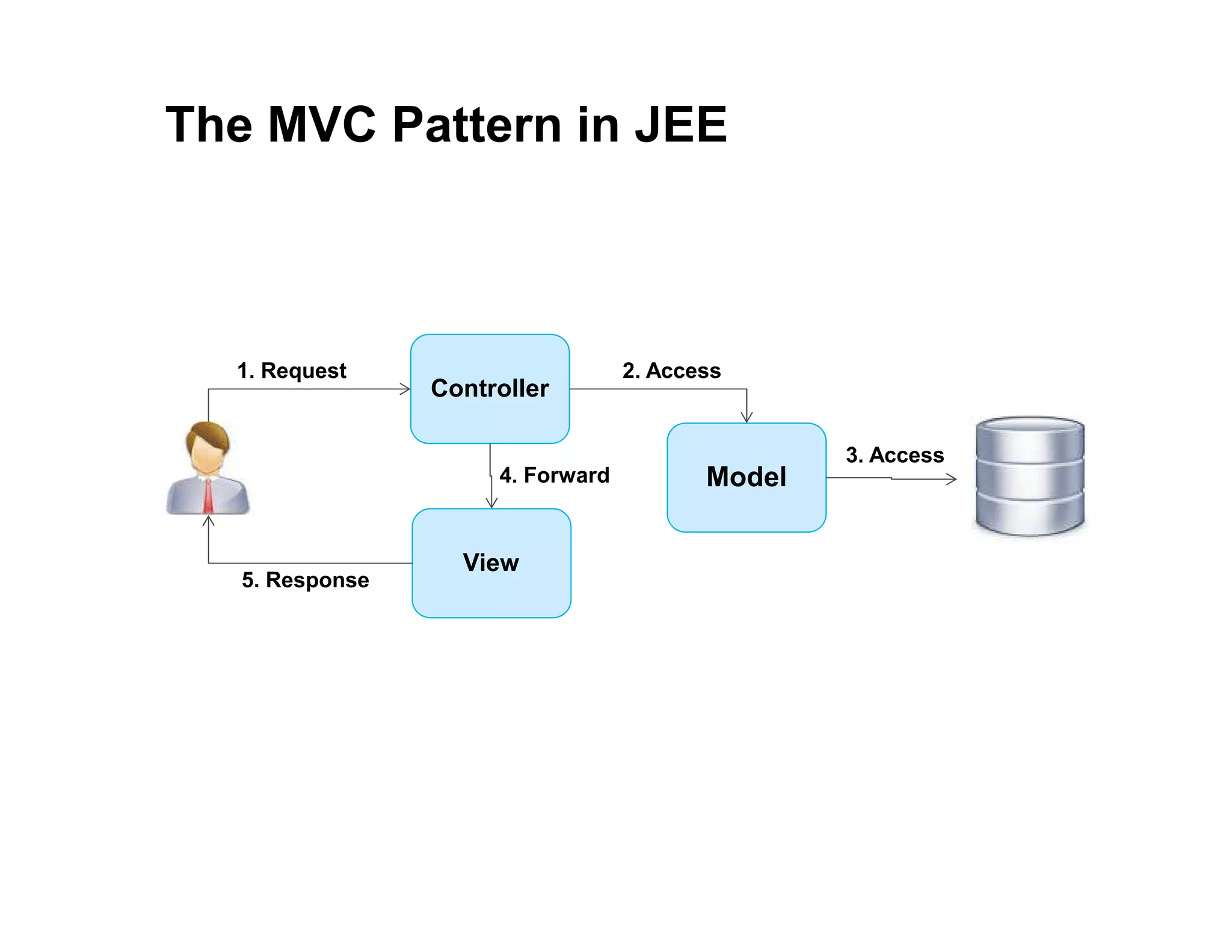 The MVC Pattern in JEE Controller View Model 1. Request 5. Response 2. Access 3. Access 4. Forward