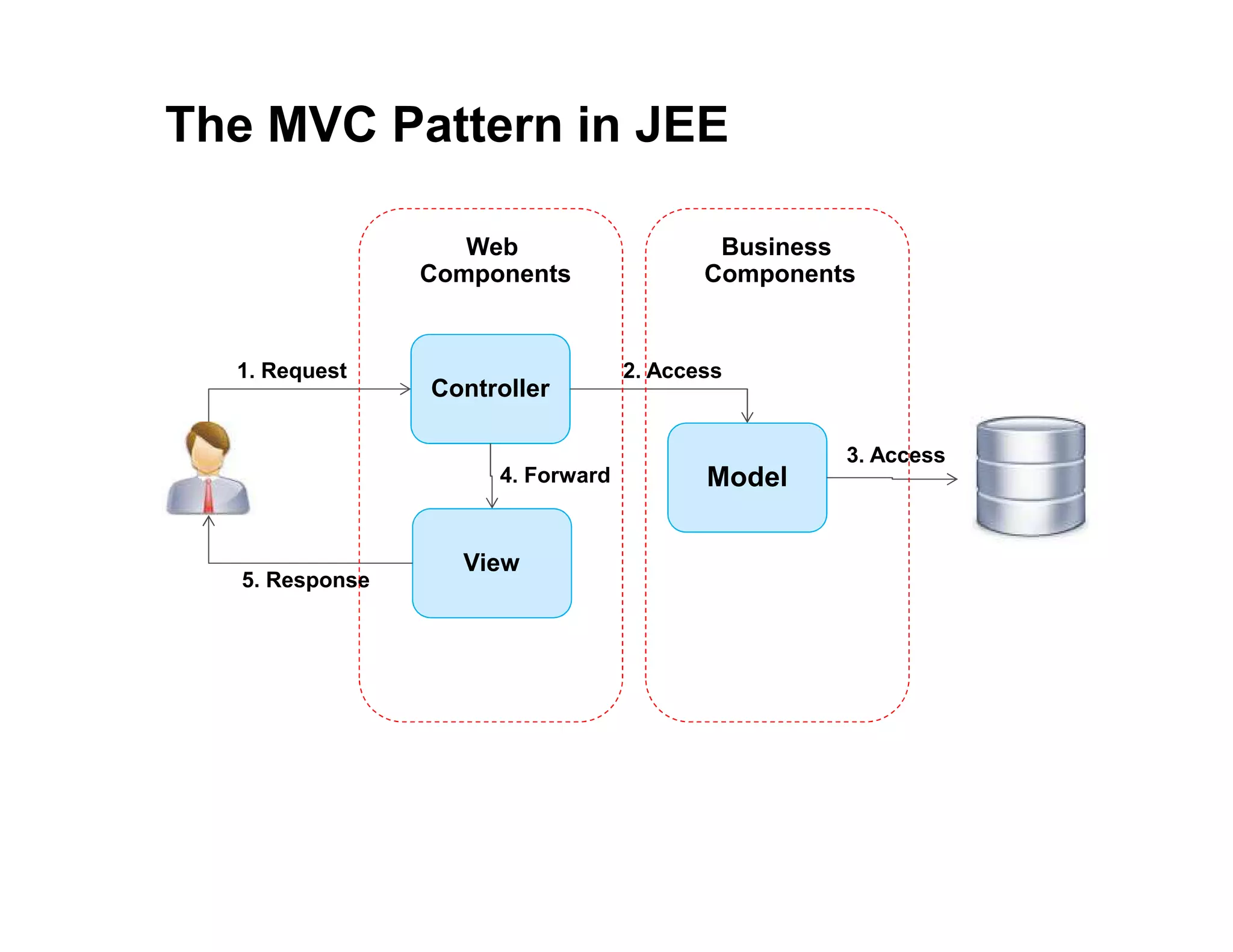 The MVC Pattern in JEE Controller View Model 1. Request 5. Response 2. Access 3. Access 4. Forward Web Components Business Components