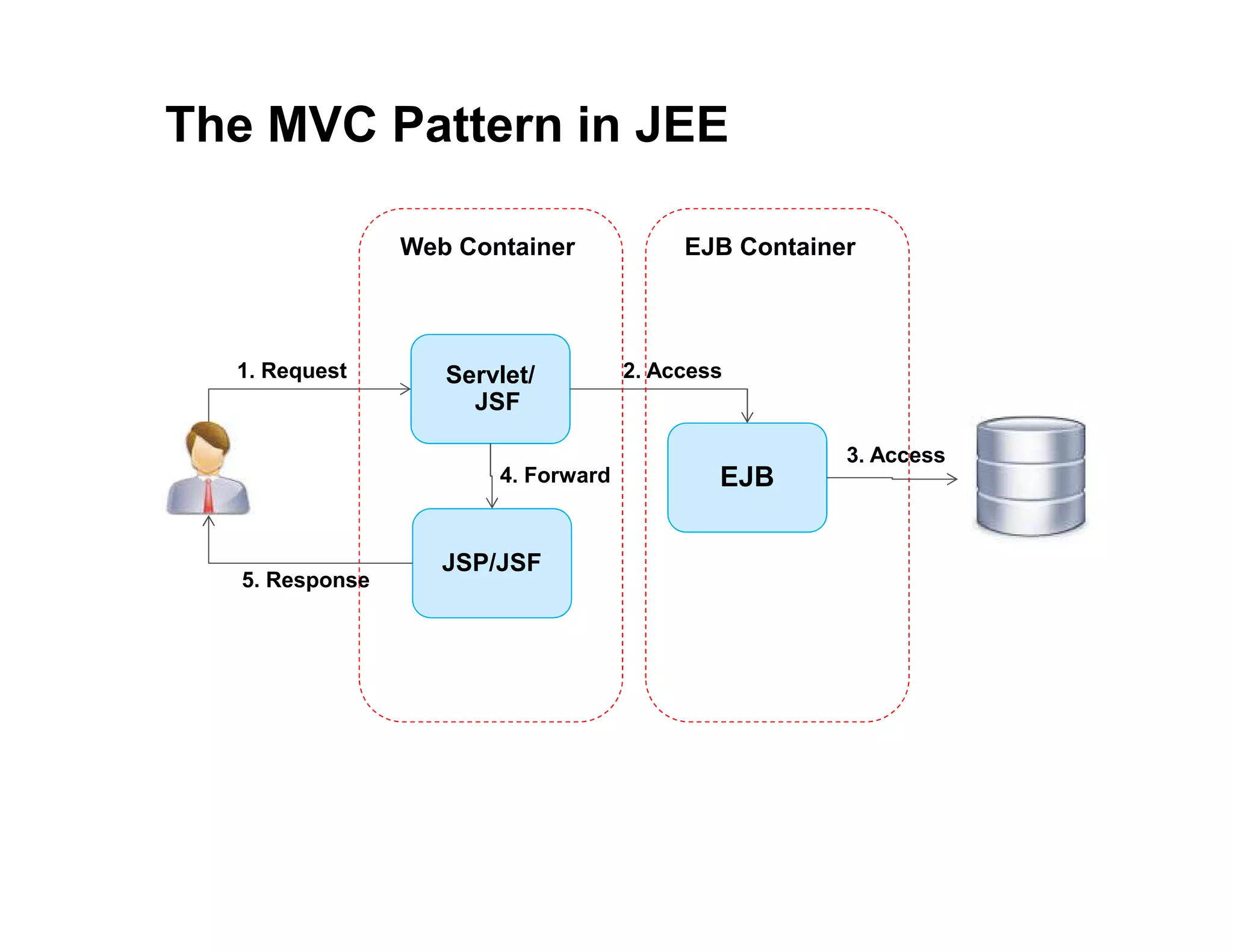 The MVC Pattern in JEE Servlet/ JSF JSP/JSF EJB 1. Request 5. Response 2. Access 3. Access 4. Forward Web Container EJB Container