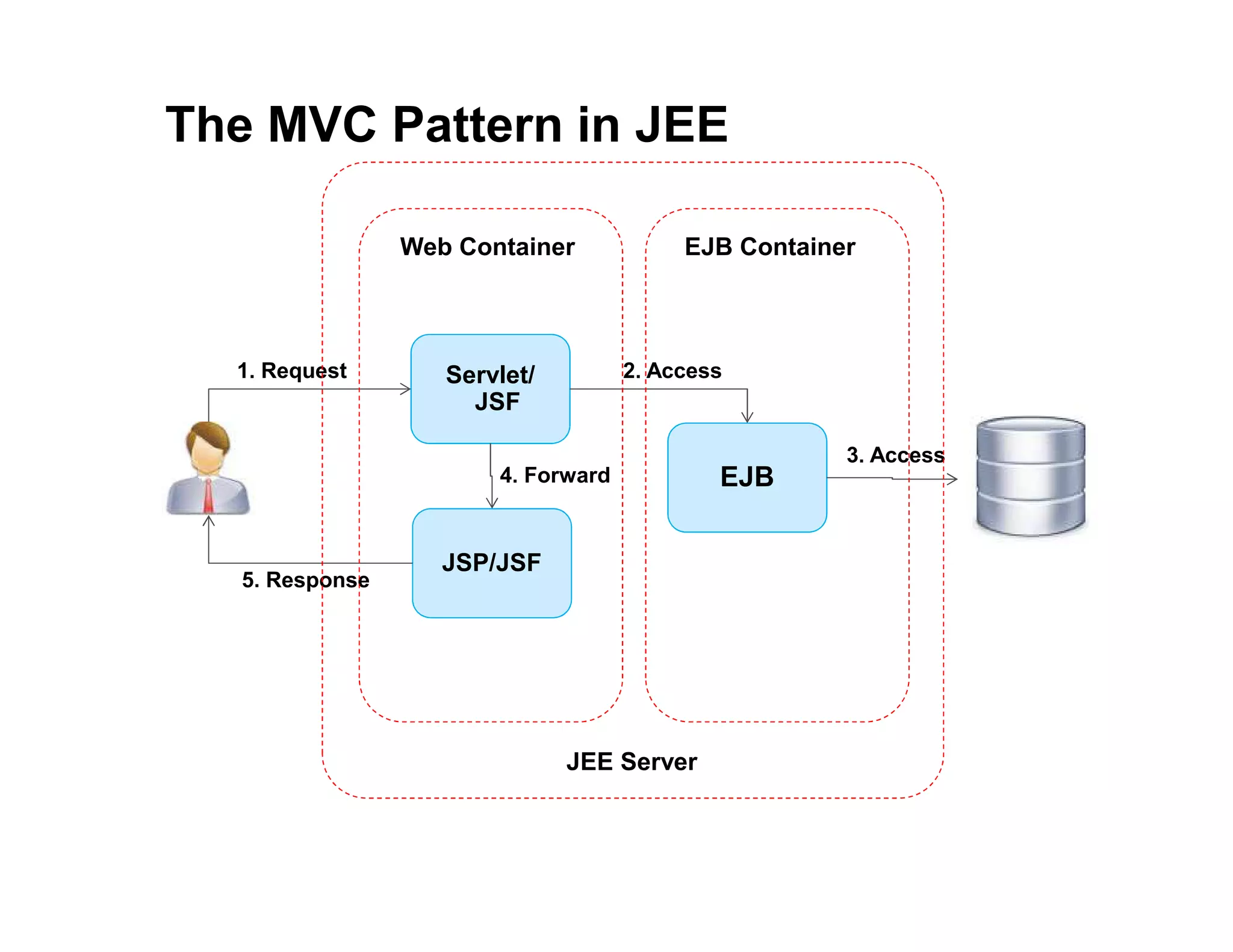 The MVC Pattern in JEE Servlet/ JSF JSP/JSF EJB 1. Request 5. Response 2. Access 3. Access 4. Forward Web Container EJB Container JEE Server