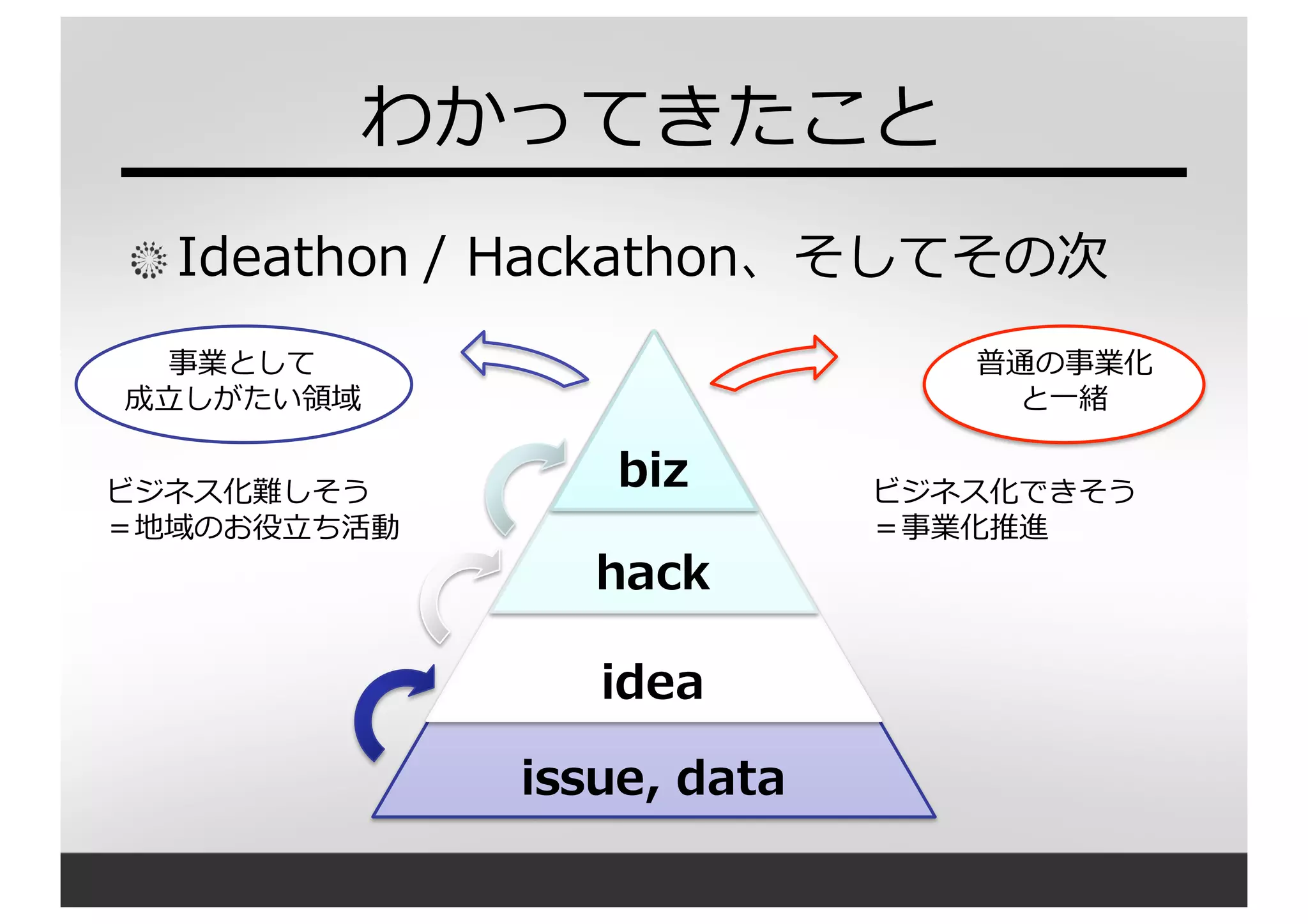 わかってきたこと
Ideathon / Hackathon、そしてその次
普通の事業化
と⼀一緒
事業として
成⽴立立しがたい領領域
issue,  data
idea
hack
biz ビジネス化できそう
＝事業化推進
ビジネス化難しそう
＝地域のお役⽴立立ち活動
 