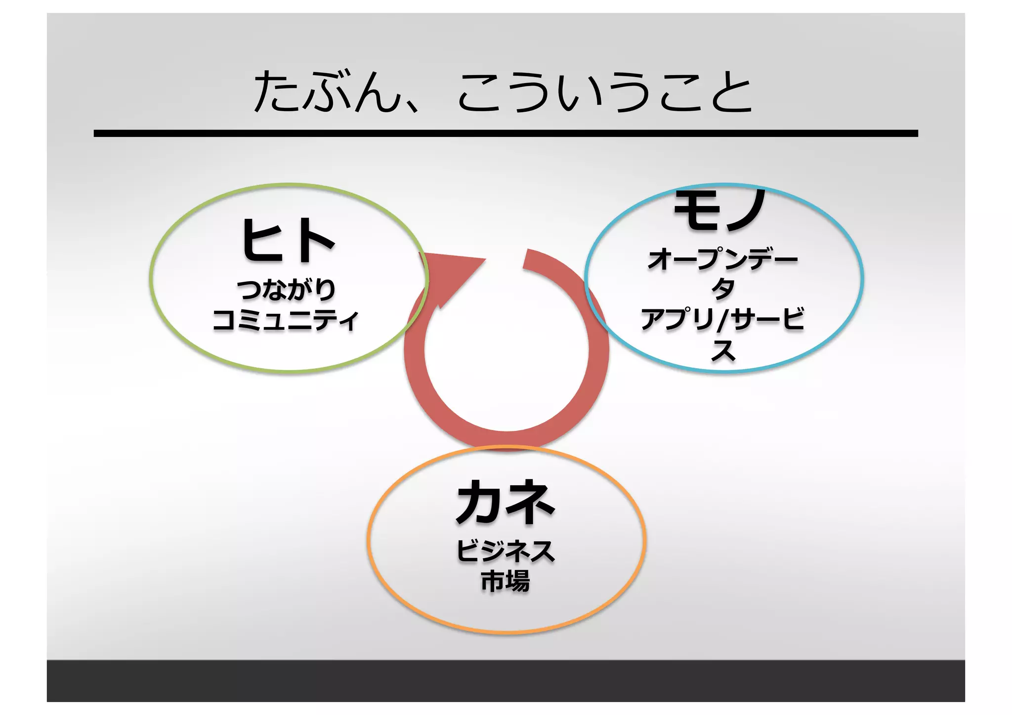 たぶん、こういうこと
ヒト
つながり
コミュニティ
モノ
オープンデー
タ
アプリ/サービ
ス
カネ
ビジネス
市場
 