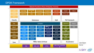 User Space
KNI IGB_UIO VFIO
EAL
MBUF
MEMPOO
L
RING
TIMER
KernelUIO_PCI_GENERI
C
FM10K
IXGBE
VMXNET
3
IGB
E1000
I40E
XENVIRT PCAP
MLX4
MLX5
ETHDEV
RING
NULL
AF_PKT
BONDING
VIRTIOENIC
CXGBE
BNX2X
PMDs: Native & Virtual
SZEDATA2
NFP
MPIPE
HASH
LPM
ACL
JOBSTAT
DISTRIB
IP FRAGKNI
REORDE
R
POWER
VHOST
IVSHMEM
SCHED
METER
PIPELINE
PORT TABLE
Network Functions (Cloud, Enterprise, Comms)
CRYPTO
QAT
AESNI
MB
Future
TBD
AcceleratorsCore
Classify Extensions QoS Pkt Framework
ENA
AESNI GCM
SNOW
3G
NULL
VHOST
ISA-L
DPDK Framework
 