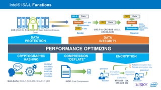 PERFORMANCE OPTIMIZING
DATA
PROTECTION
XOR (RAID 5), P+Q (RAID 6), Reed Solomon Erasure
Code
COMPRESSION
“DEFLATE”
IGZIP: Fast CompressionMulti-Buffer: SHA-1, SHA-256, SHA-512, MD5
CRYPTOGRAPHIC
HASHING
Dog
06d80e7
b0C50bs
49a509t
b49f249
24e8c8o
05x84q4
CRC-T10, CRC-IEEE (802.3),
CRC32-iSCSI
DATA
INTEGRITY
ReceiverSender
CRC DataDivisor
00..0 Data
Remainder
Remainder
Divisor
CRC Data
Zero,
accept
Non-zero,
reject
CRC n bits
n+1 bits
XTS-AES 128,
XTS-AES 256
ENCRYPTION
plaintext
ReceiverSender
plaintext
Decryption
Algorithm
Encryption
Algorithm
Ciphertext
Public encryption key
Private encryption keydB
eB
1111
Intel® ISA-L Functions
 