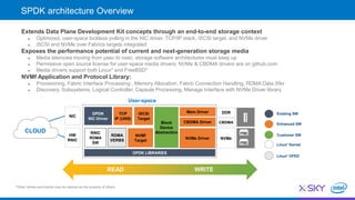 12
Extends Data Plane Development Kit concepts through an end-to-end storage context
 Optimized, user-space lockless polling in the NIC driver, TCP/IP stack, iSCSI target, and NVMe driver
 iSCSI and NVMe over Fabrics targets integrated
Exposes the performance potential of current and next-generation storage media
 Media latencies moving from µsec to nsec, storage software architectures must keep up
 Permissive open source license for user-space media drivers: NVMe & CBDMA drivers are on github.com
 Media drivers support both Linux* and FreeBSD*
NVMf Application and Protocol Library:
 Provisioning, Fabric Interface Processing , Memory Allocation, Fabric Connection Handling, RDMA Data Xfer
 Discovery, Subsystems, Logical Controller, Capsule Processing, Manage Interface with NVMe Driver library
*Other names and brands may be claimed as the property of others.
iSCSI
Target
Block
Device
Abstraction
DPDK
NIC Driver
TCP
IP (UNS)
NVMe Driver
DPDK LIBRARIES
NIC
User-space
Mem Driver DDR
CBDMACBDMA Driver
CLOUD
WRITEREAD
Customer SW
Existing SW
Linux* Kernel
Enhanced SW
NVMe
HW
RNIC
NVMf
Target
RDMA
VERBS
RNIC
RDMA
SW
Linux* OFED
SPDK architecture Overview
 