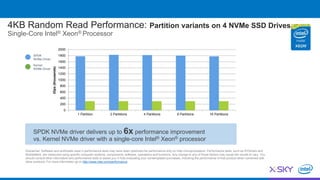 4KB Random Read Performance: Partition variants on 4 NVMe SSD Drives
Single-Core Intel® Xeon® Processor
0
200
400
600
800
1000
1200
1400
1600
1800
2000
1 Partition 2 Partitions 4 Partitions 8 Partitions 16 Partitions
IOps(thousands)
Disclaimer: Software and workloads used in performance tests may have been optimized for performance only on Intel microprocessors. Performance tests, such as SYSmark and
MobileMark, are measured using specific computer systems, components, software, operations and functions. Any change to any of those factors may cause the results to vary. You
should consult other information and performance tests to assist you in fully evaluating your contemplated purchases, including the performance of that product when combined with
other products. For more information go to http://www.intel.com/performance.
Kernel
NVMe Driver
SPDK
NVMe Driver
SPDK NVMe driver delivers up to 6x performance improvement
vs. Kernel NVMe driver with a single-core Intel® Xeon® processor
 