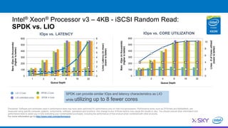 Disclaimer: Software and workloads used in performance tests may have been optimized for performance only on Intel microprocessors. Performance tests, such as SYSmark and MobileMark, are
measured using specific computer systems, components, software, operations and functions. Any change to any of those factors may cause the results to vary. You should consult other information and
performance tests to assist you in fully evaluating your contemplated purchases, including the performance of that product when combined with other products.
For more information go to http://www.intel.com/performance
0
1
2
3
4
5
6
7
8
0
100
200
300
400
500
600
1 2 4 8 16 32
Lines-Latency(inmsec)
(lowerisbetter)
Bars-IOps(inthousands)
(higherisbetter)
Queue Depth
0
2
4
6
8
10
0
100
200
300
400
500
600
1 2 4 8 16 32
Lines-#ofCoresutilized
(lowerisbetter)
Bars-IOps(inthousands)
(higherisbetter)
Queue Depth
IOps vs. LATENCY IOps vs. CORE UTILIZATION
SPDK 2 Core
LIO unlimited cores
LIO 2 Core
SPDK 4 Core
SPDK can provide similar IOps and latency characteristics as LIO
while utilizing up to 8 fewer cores
Intel® Xeon® Processor v3 – 4KB - iSCSI Random Read:
SPDK vs. LIO
 