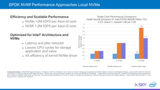 SPDK NVMf Performance Approaches Local NVMe
Efficiency and Scalable Performance
 NVMe >2M IOPS per Xeon-D core
 NVMf 1.2M IOPS per Xeon-D core
Optimized for Intel® Architecture and
NVMe
 Latency and jitter reduced
 Leaves CPU cycles for storage
application and value
 4X efficiency of kernel NVMe driver
0.3
1.8
1.2
0
0.2
0.4
0.6
0.8
1
1.2
1.4
1.6
1.8
2
1x NVMe 2x NVMe 4x NVMe
IOPS(inmillions)
higherisbetter
Single Core Performance Comparison
Intel® Xeon® processor D, Intel P3700 800GB SSDs, FIO-
2.2.9, direct=1, iodepth=128 per LUN
Kernel NVMe Driver SPDK NVMe Driver SPDK NVMf Target
Configuration details SPDK NVMf Target Intel Xeon-D Processor D-1567 No. of Sockets 1 No. of Cores 12 Cores/ 12 Threads per socket Memory 32G NIC Mellanox Connectx-4 EN Adapter (25Gbps) – Dual Port MTU 1500 OS Fedora 23
Linux Kernel 4.4.3-300.fc23.x86_64 NVMf Target Intel SPDK Storage Array Component Details Storage Drives 4x Intel SSD 800GB DC P3700series NVMf Initiator Component Details No. of Initiators Dell PowerEdge 730xd Processor Intel
Xeon Processor E5-2699v3 (45M Cache, 2.30 GHz) No. of Sockets 2 sockets populated No. of Cores 18 Cores/ 18 Threads per socket Memory 132G NIC Mellanox Connectx-4 EN Adapter (25Gbps) – Dual Port MTU 1500 OS RHEL 7.2 Linux
Kernel 4.5.0-rc3. Tested by Intel, 3/22/2016
 