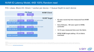 NVMf Target
NVMf Client
SPDK NVMf Target
SPDK NVMe lib
NVMe Controller
spdk_lib_read_start spdk_lib_read_complete
FIO- Libaio- Block I/O- Direct- 1 worker per device -1 Queue Depth to each device
nvmf_read I/O start nvmf_read I/O complete
93 usec
• 93 usec round trip time measured from NVMf
client
• Out of 93usec, ~80 usec spent in NVMe
controller
• 12-13 usec measured time over the fabric
• SPDK NVMf target adding ~3% to fabric
overhead
Disclaimer:
Software and workloads used in performance tests may have been optimized for performance only on Intel microprocessors. Performance tests, such as SYSmark and MobileMark, are measured using specific computer systems, components, software, operations and
functions. Any change to any of those factors may cause the results to vary. You should consult other information and performance tests to assist you in fully evaluating your contemplated purchases, including the performance of that product when combined with other
products.
For more information go to http://www.intel.com/performance
85.6 usec
85.7 usec
FIO Read
start
6.5 usec
6.6 usec
85.6 usec6.7 usec
NVMf IO Latency Model, 4KB 100% Random read
 