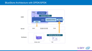 BlueStore Architecture with DPDK/SPDK
 