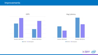 Random 4KB Read Random 4KB Write
IOPS
Kernel Userspace
Random 4KB Read Random 4KB Write
Avg Latency
Kernel Userspace
Improvements
 