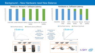 SAN(Storage
AreaNetwork)
Application Server Application Server
Capacity
Performance
Scale-up
Capacity
Performance
Scale-out
CephCluster
Standard Ethernet
network
Data distributed
across multiple nodes
or clusters
Flexible design to
support multiple
workloads
Separate,
dedicated networks
Data stored in
proprietary storage
hardware
Optimized to run only
a specific workload
0%
10%
20%
30%
40%
50%
60%
70%
80%
90%
100%
7200 RPM 15000
RPM
SATA
NAND
Enterprise
NAND
Optane
SSD
3D Xpoint
DIMMs
Hardware vs. Software Latency
Drive Read Latency Software Overhead
0%
10%
20%
30%
40%
50%
60%
70%
80%
90%
100%
7200 RPM 15000 RPMSATA NAND Enterprise
NAND
Optane SSD 3D Xpoint
DIMMs
Media vs. Network + Software Latency
Drive Read Latency Network Latency (200usec)
Background – New Hardware need New Balance
 