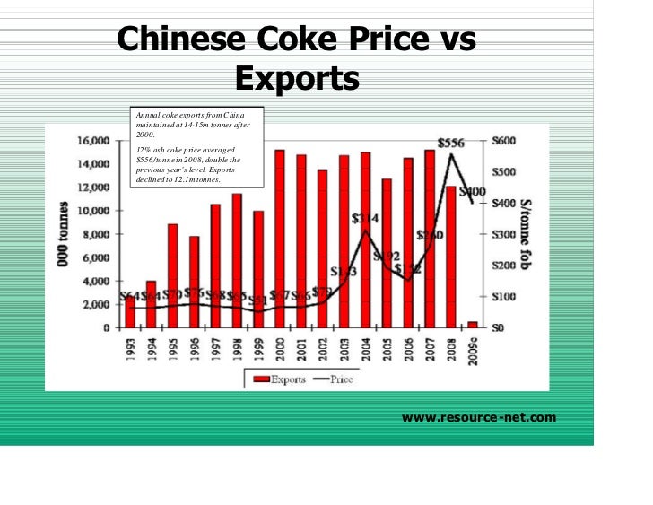 Met Coke Prices Chart