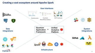 11Confidential
Creating a vast ecosystem around Apache Spark
Infrastructure
Data
Integrations
System
Integrations
Quantum
Application
Framework
Unified
Analytics
Platform
User Interfaces
Notebooks Custom
Workflow Editor
BI Products
+
 