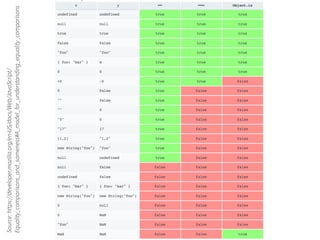 Source:https://developer.mozilla.org/en-US/docs/Web/JavaScript/
Equality_comparisons_and_sameness#A_model_for_understanding_equality_comparisons