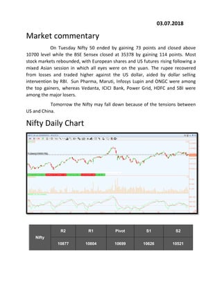 03.07.2018
Market commentary
On Tuesday Nifty 50 ended by gaining 73 points and closed above
10700 level while the BSE Sensex closed at 35378 by gaining 114 points. Most
stock markets rebounded, with European shares and US futures rising following a
mixed Asian session in which all eyes were on the yuan. The rupee recovered
from losses and traded higher against the US dollar, aided by dollar selling
intervention by RBI. Sun Pharma, Maruti, Infosys Lupin and ONGC were among
the top gainers, whereas Vedanta, ICICI Bank, Power Grid, HDFC and SBI were
among the major losers.
Tomorrow the Nifty may fall down because of the tensions between
US and China.
Nifty Daily Chart
Nifty
R2 R1 Pivot S1 S2
10877 10804 10699 10626 10521
 