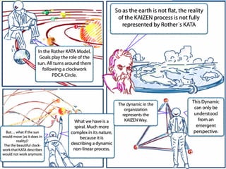 In the Rother KATA Model,
Goals play the role of the
sun. All turns around them
following a clockwork
PDCA Circle.
But… what if the sun
would move (as it does in
reality)?
The the beautiful clock-
work that KATA describes
would not work anymore.
What we have is a
spiral. Much more
complex in its nature,
because it is
describing a dynamic
non-linear process.
So as the earth is not flat, the reality
of the KAIZEN process is not fully
represented by Rother´s KATA
The dynamic in the
organization
represents the
KAIZEN Way.
This Dynamic
can only be
understood
from an
emergent
perspective.
 