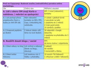 Proč na Copycamp: Budovat značku (netradičního) poradce online
marketingu.
Cíle Chtěný stav Měřitelný ukazatel
A. Lidi z oboru OM znají Karla a
nabídnou / nebrání se spolupráci
KPI: 3 nové (relevantní)
kontakty
A.1 Lidi pochopí přínos
projektového řízení a
budou je chtít šířit dál.
Mám relevantní
kontakty na SEO, PPC,
Copy, Linkbuilding lidi,
webstudia.
# vizitek v jakékoli formě
# pozvánek na kafe
1 poptávka do 2 měsíců
2 moje guest posty
10 úsměvů z publika
A.2 Zmapovat poptávku
po školení
Z diskusí získám užší
téma na nové školení.
30 odpovědí v Google
dotazníku
1 poptávka na přednášku do 3
měsíců
B. Rozšířit dosah blogu / social KPI:
do konce dubna 1 objednávka
B.1 Získat odkazy na blog Lidi zmiňují a odkazují
článek na blogu,
diskutují.
5 odkazů
60 návštěv
5 komentářů u článku
B.2 Získat twitter
followery
Lidi tweetnou min 3
hlášky z přednášky.
10 nových TW followerů
1 influencer (1000+ followerů)
 