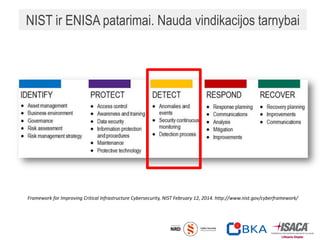 NIST ir ENISA patarimai. Nauda vindikacijos tarnybai
Framework for Improving Critical Infrastructure Cybersecurity, NIST February 12, 2014. http://www.nist.gov/cyberframework/
 
