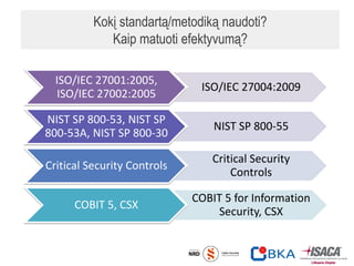 Kokį standartą/metodiką naudoti?
Kaip matuoti efektyvumą?
ISO/IEC 27001:2005,
ISO/IEC 27002:2005
ISO/IEC 27004:2009
NIST SP 800-53, NIST SP
800-53A, NIST SP 800-30
NIST SP 800-55
Critical Security Controls
Critical Security
Controls
COBIT 5, CSX
COBIT 5 for Information
Security, CSX
18
 
