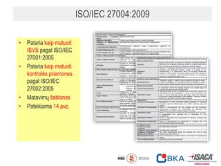 ISO/IEC 27004:2009
• Pataria kaip matuoti
ISVS pagal ISO/IEC
27001:2005
• Pataria kaip matuoti
kontrolės priemones
pagal ISO/IEC
27002:2005
• Matavimų šablonas
• Pateikiama 14 pvz.
20
 