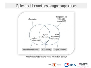Išplėstas kibernetinės saugos supratimas
https://ccis.no/cyber-security-versus-information-security/
 