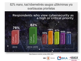 82% mano, kad kibernetinės saugos užtikrinimas yra
svarbiausias prioritetas
http://www.csc.com/cio_survey_2014_2015
 