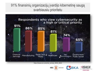 91% finansinių organizacijų įvardijo kibernetinę saugą
svarbiausiu prioritetu
http://www.csc.com/cio_survey_2014_2015
 