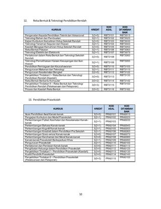 10
12. RekaBentuk& Teknologi PendidikanRendah
KURSUS KREDIT
KOD
ASAL
KOD
DITAMBAH
BAIK
Pengenalan Kepada Pendidikan Teknik dan Vokasional 3(3+0) RBT3101 RBT3013
Teknologi Bahan dan Pembuatan 3(2+1) RBT3102 RBT3023
Kajian Kurikulum Kemahiran Hidup Sekolah Rendah 3(3+0) RBT3103 RBT3033
Teknologi Tanaman Sayuran dan Hiasan 3(2+1) RBT3104 RBT3043
Kaedah Mengajar Kemahiran Hidup Sekolah Rendah 3(3+0) RBT3105 RBT3053
Reka Bentuk Pakaian 3(2+1) RBT3106 RBT3063
Teknologi Elektrik dan Elektronik 3(2+1) RBT3107 RBT3073
Pentaksiran dalam Reka Bentuk dan Teknologi Sekolah
Rendah
3(3+0) RBT3108
RBT3083
Teknologi Pemeliharaan Haiwan Kesayangan dan Ikan
Hiasan
3(2+1) RBT3109
RBT3093
Pendidikan Perniagaan dan Keusahawanan 3(3+0) RBT3110 RBT3103
Pengurusan Makanan dan Teknologi 3(2+1) RBT3111 RBT3113
Pengurusan Keselamatan Bengkel 2(2+0) RBT3112 RBT3122
Penyelidikan Tindakan I – Reka Bentuk dan Teknologi
Pendidikan Rendah (Kaedah)
3(3+0) RBT3113
RBT3133
Reka Bentuk Berbantu Komputer 2(0+2) RBT3114 RBT3142
Penyelidikan Tindakan II – Reka Bentuk dan Teknologi
Pendidikan Rendah (Pelaksanaan dan Pelaporan)
3(0+3) RBT3115
RBT3153
Proses dan Kaedah Reka Bentuk 2(0+2) RBT3116 RBT3162
13. PendidikanPrasekolah
KURSUS KREDIT
KOD
ASAL
KOD
DITAMBAH
BAIK
Asas Pendidikan Awal Kanak-kanak 3(3+0) PRA3101 PRA3013
Pengajian Kurikulum dan Model Prasekolah 3(2+1) PRA3102 PRA3023
Perkembangan Fizikal,Kesihatan dan Keselamatan Kanak-
kanak
3(2+1) PRA3103
PRA3033
Perkembangan Bahasa Kanak-kanak 3(2+1) PRA3104 PRA3043
Perkembangan KognitifKanak-kanak 3(2+1) PRA3105 PRA3053
Perkembangan Kreativiti dalam Pendidikan Pra Sekolah 3(2+1) PRA3106 PRA3063
Perkembangan Sosio-emosi Kanak-kanak 3(3+0) PRA3107 PRA3073
Perkembangan Kerohanian dan Moral Kanak-kanak 3(3+0) PRA3108 PRA3083
Kanak-kanak Prasekolah Berkeperluan Khas 3(2+1) PRA3109 PRA3093
Pengurusan Prasekolah 3(2+1) PRA3110 PRA3103
Pentaksiran dan Penilaian Kanak-kanak 3(3+0) PRA3111 PRA3113
Penglibatan Keluarga dalam Pendidikan Prasekolah 3(3+0) PRA3112 PRA3123
Penyelidikan Tindakan I – Pendidikan Prasekolah (Kaedah) 3(3+0) PRA3113 PRA3133
Kualiti Pendidik Prasekolah 3(3+0) PRA3114 PRA3143
Penyelidikan Tindakan II – Pendidikan Prasekolah
(Pelaksanaan dan Pelaporan)
3(0+3) PRA3115
PRA3153
 