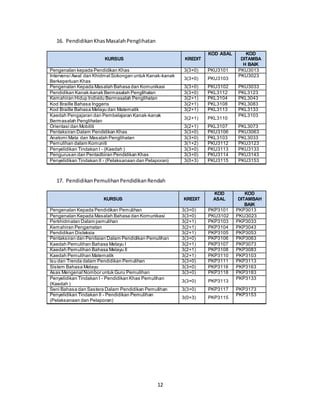 12
16. PendidikanKhasMasalahPenglihatan
KURSUS KREDIT
KOD ASAL KOD
DITAMBA
H BAIK
Pengenalan kepada Pendidikan Khas 3(3+0) PKU3101 PKU3013
Intervensi Awal dan KhidmatSokongan untuk Kanak-kanak
Berkeperluan Khas
3(3+0) PKU3103
PKU3023
Pengenalan Kepada Masalah Bahasa dan Komunikasi 3(3+0) PKU3102 PKU3033
Pendidikan Kanak-kanak Bermasalah Penglihatan 3(3+0) PKL3112 PKL3123
Kemahiran Hidup Individu Bermasalah Penglihatan 3(2+1) PKL3104 PKL3043
Kod Braille Bahasa Inggeris 3(2+1) PKL3108 PKL3083
Kod Braille Bahasa Melayu dan Matematik 3(2+1) PKL3113 PKL3133
Kaedah Pengajaran dan Pembelajaran Kanak-kanak
Bermasalah Penglihatan
3(2+1) PKL3110
PKL3103
Orientasi dan Mobiliti 3(2+1) PKL3107 PKL3073
Pentaksiran Dalam Pendidikan Khas 3(3+0) PKU3106 PKU3063
Anatomi Mata dan Masalah Penglihatan 3(3+0) PKL3103 PKL3033
Pemulihan dalam Komuniti 3(1+2) PKU3112 PKU3123
Penyelidikan Tindakan I - (Kaedah ) 3(3+0) PKU3113 PKU3133
Pengurusan dan Pentadbiran Pendidikan Khas 3(3+0) PKU3114 PKU3143
Penyelidikan Tindakan II - (Pelaksanaan dan Pelaporan) 3(0+3) PKU3115 PKU3153
17. PendidikanPemulihanPendidikanRendah
KURSUS KREDIT
KOD
ASAL
KOD
DITAMBAH
BAIK
Pengenalan Kepada Pendidikan Pemulihan 3(3+0) PKP3101 PKP3013
Pengenalan Kepada Masalah Bahasa dan Komunikasi 3(3+0) PKU3102 PKU3023
Perkhidmatan Dalam pemulihan 3(2+1) PKP3103 PKP3033
Kemahiran Pengamatan 3(2+1) PKP3104 PKP3043
Pendidikan Disleksia 3(2+1) PKP3105 PKP3053
Pentaksiran dan Penilaian Dalam Pendidikan Pemulihan 3(3+0) PKP3106 PKP3063
Kaedah Pemulihan Bahasa Melayu I 3(2+1) PKP3107 PKP3073
Kaedah Pemulihan Bahasa Melayu II 3(2+1) PKP3108 PKP3083
Kaedah Pemulihan Matematik 3(2+1) PKP3110 PKP3103
Isu dan Trenda dalam Pendidikan Pemulihan 3(3+0) PKP3111 PKP3113
Sistem Bahasa Melayu 3(3+0) PKP3116 PKP3163
Asas Mengenal Nombor untuk Guru Pemulihan 3(3+0) PKP3118 PKP3183
Penyelidikan Tindakan I - Pendidikan Khas Pemulihan
(Kaedah )
3(3+0) PKP3113
PKP3133
Seni Bahasa dan Sastera Dalam Pendidikan Pemulihan 3(3+0) PKP3117 PKP3173
Penyelidikan Tindakan II - Pendidikan Pemulihan
(Pelaksanaan dan Pelaporan)
3(0+3) PKP3115
PKP3153
 