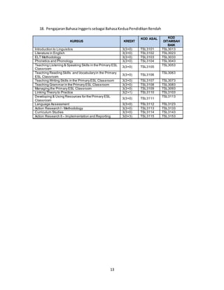 13
18. PengajaranBahasaInggerissebagai BahasaKeduaPendidikanRendah
KURSUS KREDIT
KOD ASAL KOD
DITAMBAH
BAIK
Introduction to Linguistics 3(3+0) TSL3101 TSL3013
Literature in English 3(3+0) TSL3102 TSL3023
ELT Methodology 3(3+0) TSL3103 TSL3033
Phonetics and Phonology 3(3+0) TSL3104 TSL3043
Teaching Listening & Speaking Skills in the Primary ESL
Classroom
3(3+0) TSL3105
TSL3053
Teaching Reading Skills and Vocabularyin the Primary
ESL Classroom
3(3+0) TSL3106
TSL3063
Teaching Writing Skills in the Primary ESL Classroom 3(3+0) TSL3107 TSL3073
Teaching Grammar in the Primary ESL Classroom 3(3+0) TSL3108 TSL3083
Managing the Primary ESL Classroom 3(3+0) TSL3109 TSL3093
Linking Theory to Practice 3(2+1) TSL3110 TSL3103
Developing & Using Resources for the Primary ESL
Classroom
3(3+0) TSL3111
TSL3113
Language Assessment 3(3+0) TSL3112 TSL3123
Action Research I - Methodology 3(3+0) TSL3113 TSL3133
Curriculum Studies 3(3+0) TSL3114 TSL3143
Action Research II– Implementation and Reporting 3(0+3) TSL3115 TSL3153
 