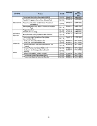 15
Elektif 1 Kursus Kredit
Kod Asal Kod
Ditambah
baik
Bahasa Arab
Pengenalan Kurikulum Bahasa Arab KBSR 3(3+0) BAM3109 BAM3093E
Kaedah Pengajaran Kemahiran Bahasa Arab 3(3+0)
BAM3102 BAM3023E
Pengurusan Sumber dan Penilaian Pendidikan
Bahasa Arab
3(3+0)
BAM3116 BAM3163E
Pengajaran Mikro dan Makro Pendidikan Bahasa
Arab
3(2+1)
BAM3110 BAM3103E
Pendidikan
Jasmani
Pergerakan Asas 3(1+2) PJM3102 PJM3023E
Anatomi dan Fisiologi 3(2+1) PJM3106 PJM3063E
Kurikulum dan Pedagogi Pendidikan Jasmani 3(2+1)
PJM3110 PJM3103E
Pengurusan dan Pentadbiran Pendidikan
Jasmani dan Sukan
3(2+1)
PJM3112 PJM3123E
Matematik
Kurikulum Pendidikan Matematik 3(3+0) MTE3102 MTE3023E
Kurikulum Pendidikan Matematik 3(3+0) MTE3107 MTE3073E
Mengajar Nombor,Pecahan,Perpuluhan dan
Peratus
3(2+1)
MTE3109 MTE3093E
Amalan Pentaksiran dalam Matematik 3(3+0) MTE3112 MTE3123E
Sains
Kurikulum dan Pedagogi Sains Sekolah
Rendah
3(3+0)
SCE3104 SCE3043E
Berfikir dan Bekerja Secara Saintifik 3(3+0) SCE3106 SCE3063E
Pentaksiran dalam Pengajaran Sains 3(3+0) SCE3111 SCE3113E
Pengurusan Makmal Sains dan Sumber 3(3+0) SCE3112 SCE3123E
 